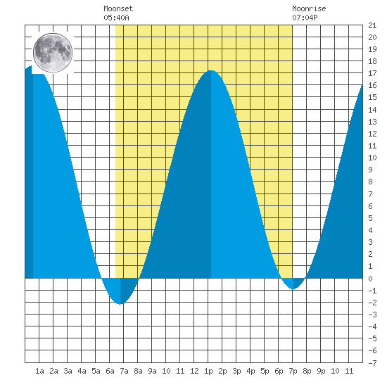 Lake Bay tide chart for Tuesday, September 17, 2024