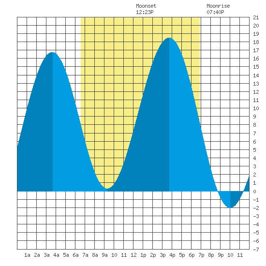 Lake Bay tide chart for Saturday, September 21, 2024