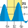 Lake Bay tide chart for Saturday, September 21, 2024