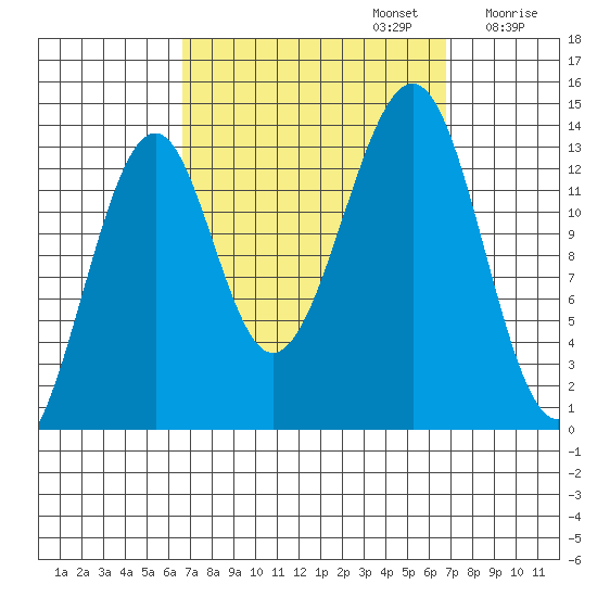 Lake Bay tide chart for Monday, September 23, 2024
