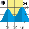 Lake Bay tide chart for Tuesday, September 24, 2024