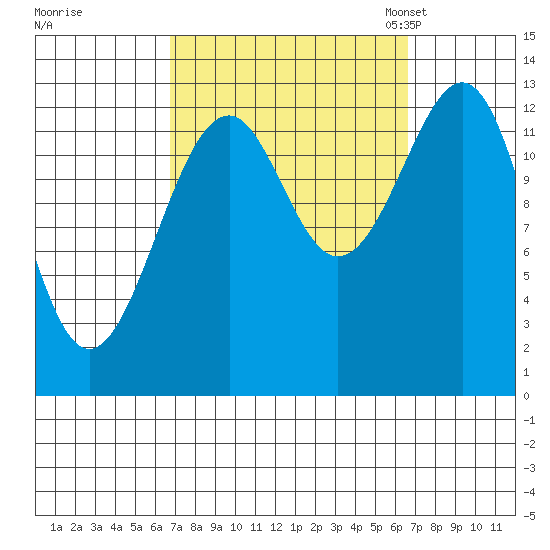 Lake Bay tide chart for Thursday, September 26, 2024