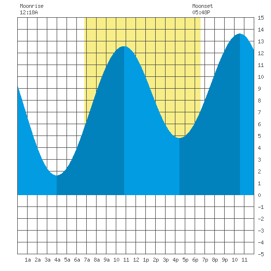Lake Bay tide chart for Friday, September 27, 2024