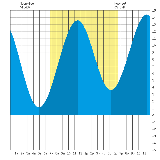 Lake Bay tide chart for Saturday, September 28, 2024