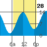 Lake Bay tide chart for Saturday, September 28, 2024