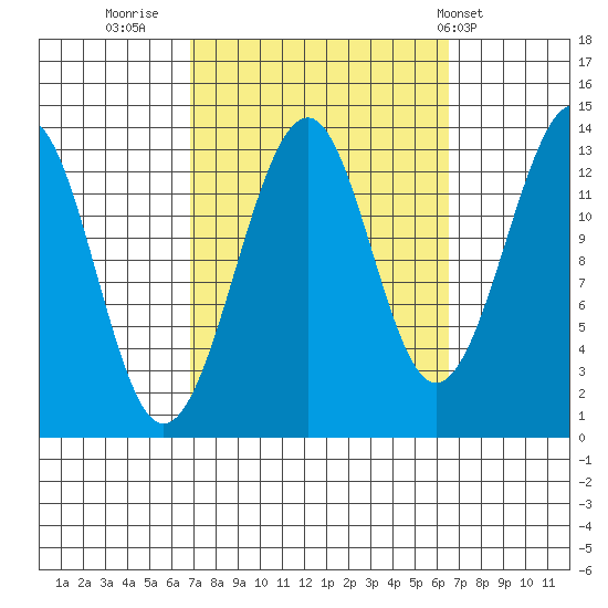Lake Bay tide chart for Sunday, September 29, 2024
