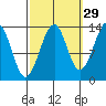 Lake Bay tide chart for Sunday, September 29, 2024