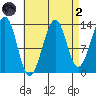 Lake Bay tide chart for Monday, September 2, 2024