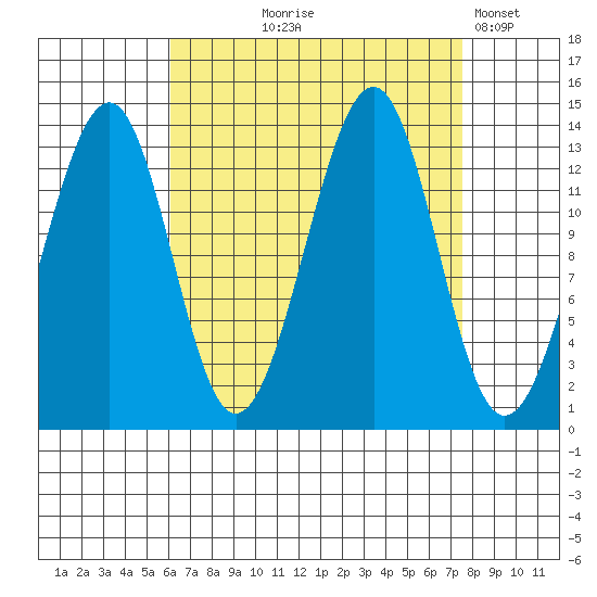 Lake Bay tide chart for Friday, September 6, 2024