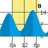 Lake Bay tide chart for Sunday, September 8, 2024