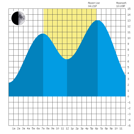 Lake Bay tide chart for Thursday, October 10, 2024