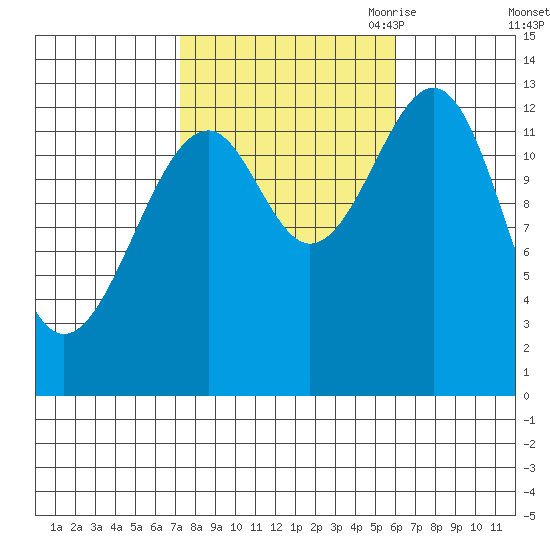Lake Bay tide chart for Friday, October 11, 2024