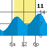 Lake Bay tide chart for Friday, October 11, 2024