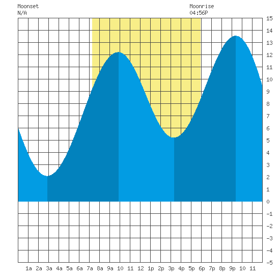 Lake Bay tide chart for Saturday, October 12, 2024