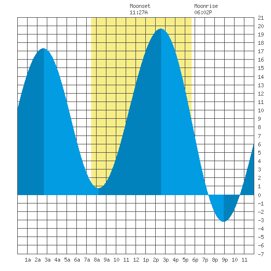 Lake Bay tide chart for Saturday, October 19, 2024