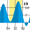 Lake Bay tide chart for Saturday, October 19, 2024