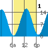 Lake Bay tide chart for Tuesday, October 1, 2024