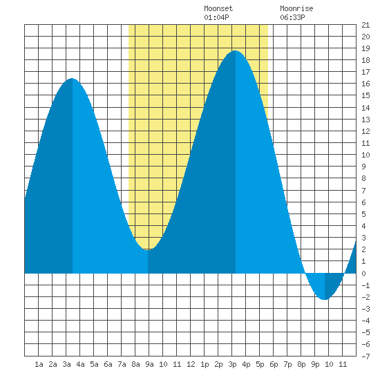 Lake Bay tide chart for Sunday, October 20, 2024