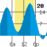 Lake Bay tide chart for Sunday, October 20, 2024