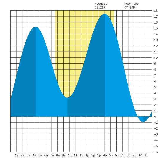 Lake Bay tide chart for Monday, October 21, 2024