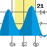 Lake Bay tide chart for Monday, October 21, 2024