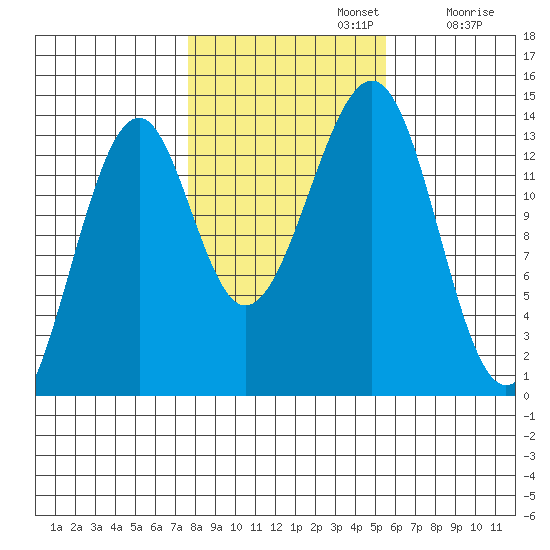 Lake Bay tide chart for Tuesday, October 22, 2024