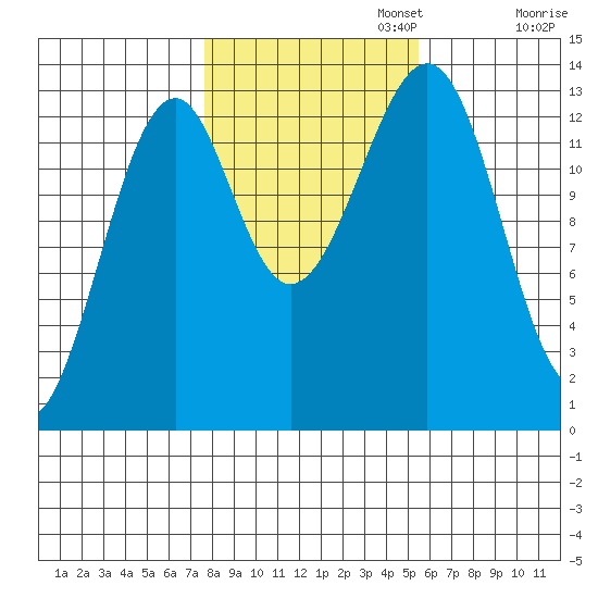 Lake Bay tide chart for Wednesday, October 23, 2024