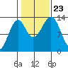 Lake Bay tide chart for Wednesday, October 23, 2024