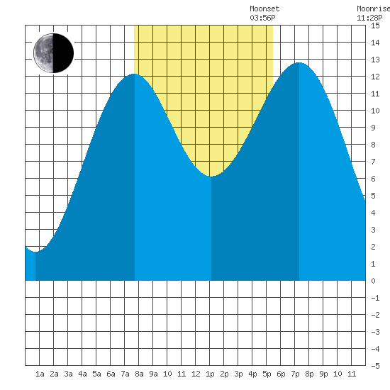 Lake Bay tide chart for Thursday, October 24, 2024