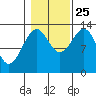 Lake Bay tide chart for Friday, October 25, 2024