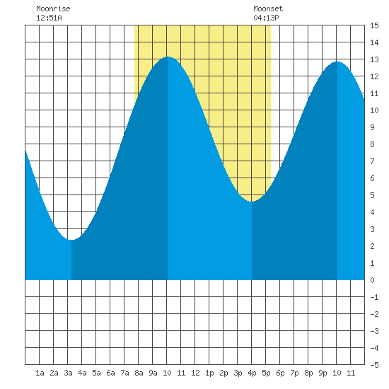Lake Bay tide chart for Saturday, October 26, 2024