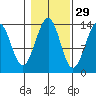 Lake Bay tide chart for Tuesday, October 29, 2024
