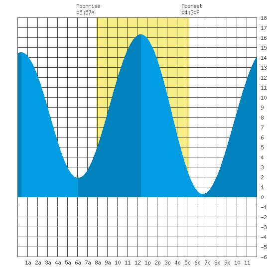 Lake Bay tide chart for Wednesday, October 30, 2024