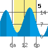 Lake Bay tide chart for Saturday, October 5, 2024