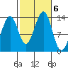 Lake Bay tide chart for Sunday, October 6, 2024
