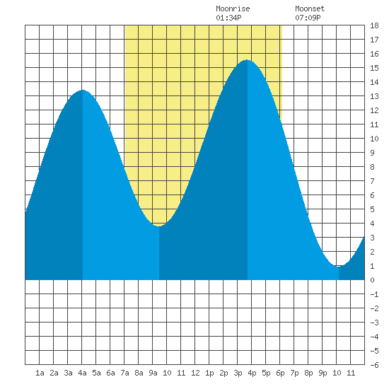 Lake Bay tide chart for Monday, October 7, 2024