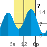 Lake Bay tide chart for Monday, October 7, 2024