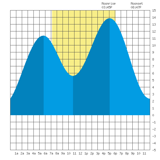 Lake Bay tide chart for Wednesday, October 9, 2024