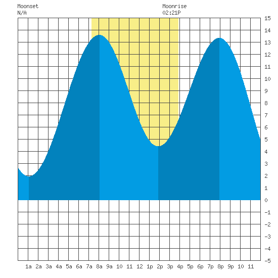 Lake Bay tide chart for Sunday, November 10, 2024