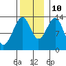 Lake Bay tide chart for Sunday, November 10, 2024