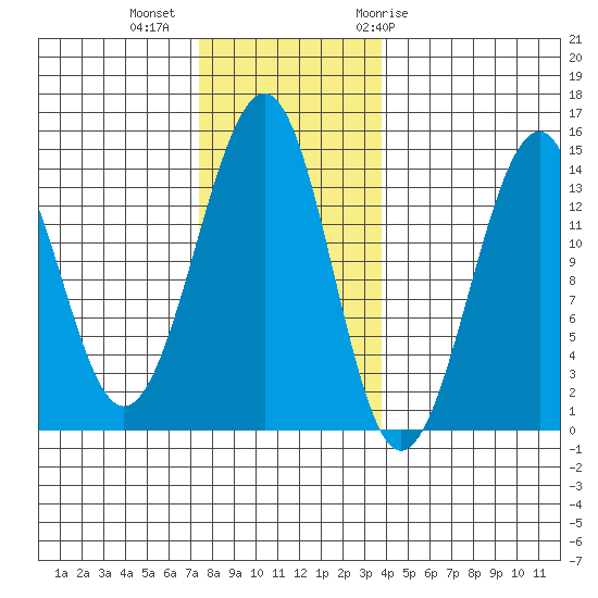 Lake Bay tide chart for Wednesday, November 13, 2024