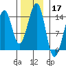 Lake Bay tide chart for Sunday, November 17, 2024