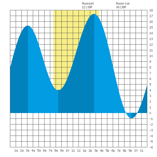 Lake Bay tide chart for Tuesday, November 19, 2024