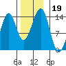 Lake Bay tide chart for Tuesday, November 19, 2024