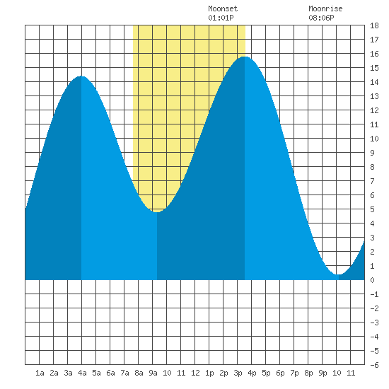 Lake Bay tide chart for Wednesday, November 20, 2024