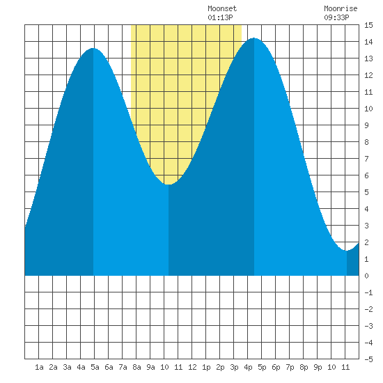 Lake Bay tide chart for Thursday, November 21, 2024