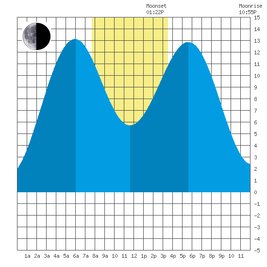 Lake Bay tide chart for Friday, November 22, 2024