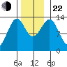 Lake Bay tide chart for Friday, November 22, 2024