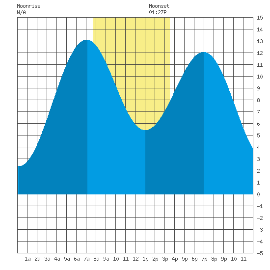 Lake Bay tide chart for Saturday, November 23, 2024