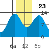 Lake Bay tide chart for Saturday, November 23, 2024